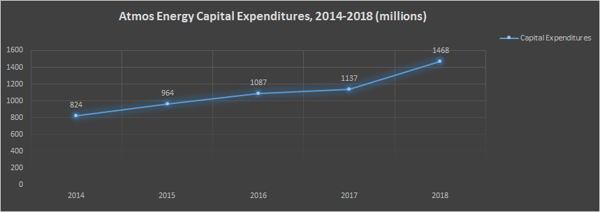 Atmos Energy Capital Expenditures, 2014-2018