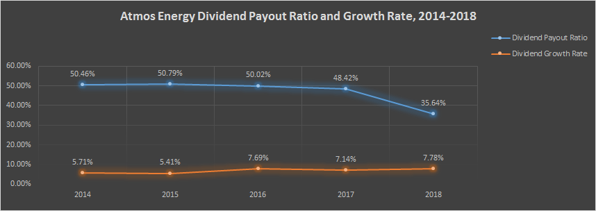 Atmos Energy Dividend Payout Ratio and Growth Rate, 2014-2018
