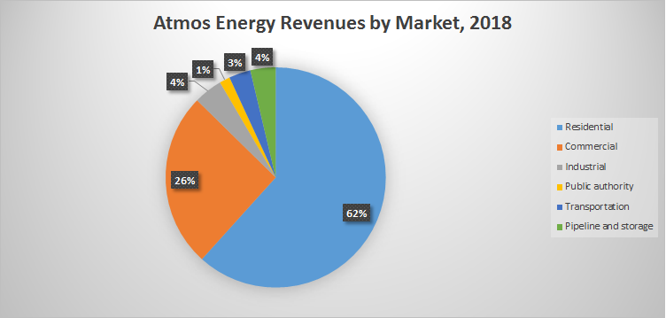 Atmos Energy Revenues by Market, 2018
