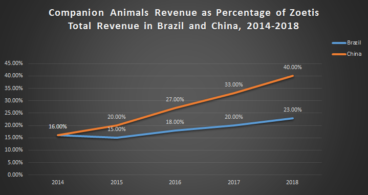 Companion Animals Revenue as Percentage of Zoetis Total Revenue in Brazil and China, 2014-2018