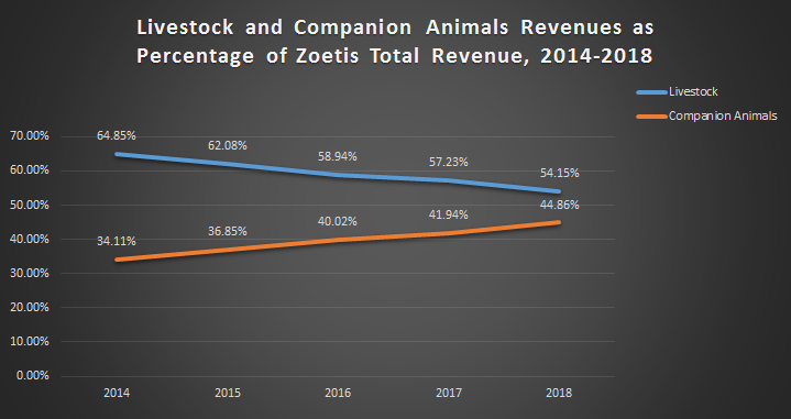 Livestock and Companion Animals Revenues as Percentage of Zoetis Total Revenue, 2014-2018